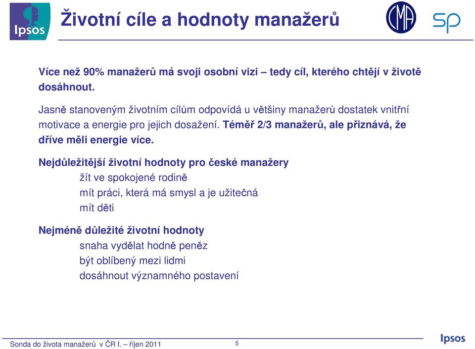 Téměř 2/3 manažerů, ale přiznává, že dříve měli energie více.