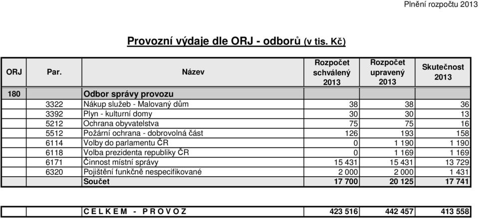 kulturní domy 30 30 13 5212 Ochrana obyvatelstva 75 75 16 5512 Požární ochrana - dobrovolná část 126 193 158 6114 Volby do parlamentu ČR 0 1 190 1 190