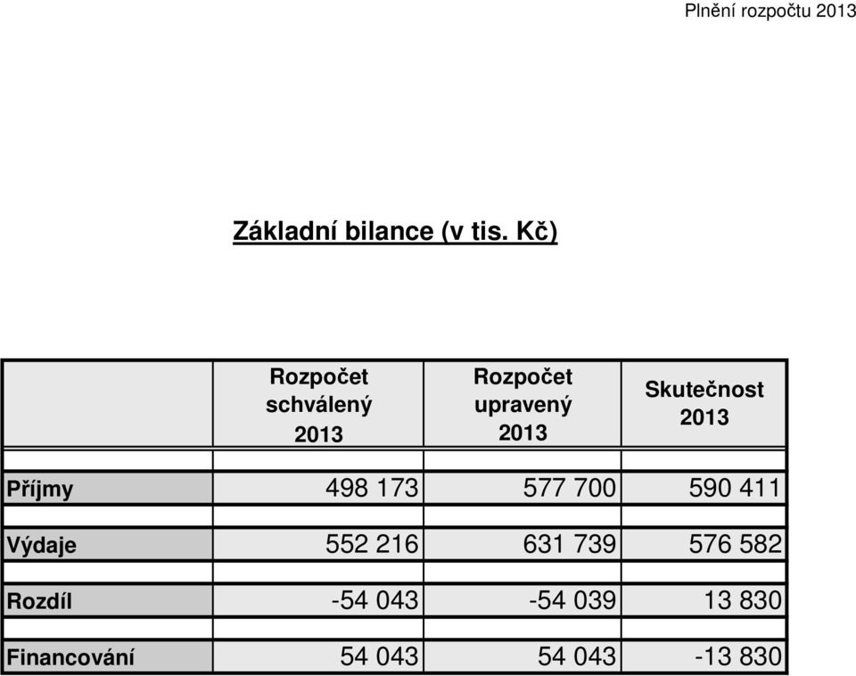 Skutečnost 2013 Příjmy 498 173 577 700 590 411 Výdaje 552