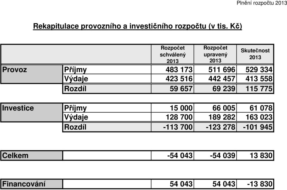 334 Výdaje 423 516 442 457 413 558 Rozdíl 59 657 69 239 115 775 Investice Příjmy 15 000 66 005 61