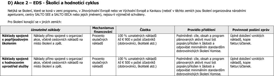 Pro školení konající se v jiných zemích: Náklady spojené s popříjezdovým školením Uznatelné náklady Náklady přímo spojené s organizací akce, včetně cestovních na místo školení a zpět.