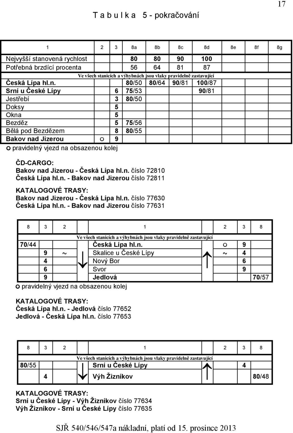 80/50 80/64 90/81 100/87 Srní u České Lípy 6 75/53 90/81 Jestřebí 3 80/50 Doksy 5 Okna 5 Bezděz 5 75/56 Bělá pod Bezdězem 8 80/55 Bakov nad Jizerou 9 ČD-CARGO: Bakov nad Jizerou - Česká Lípa hl.n. číslo 72810 Česká Lípa hl.