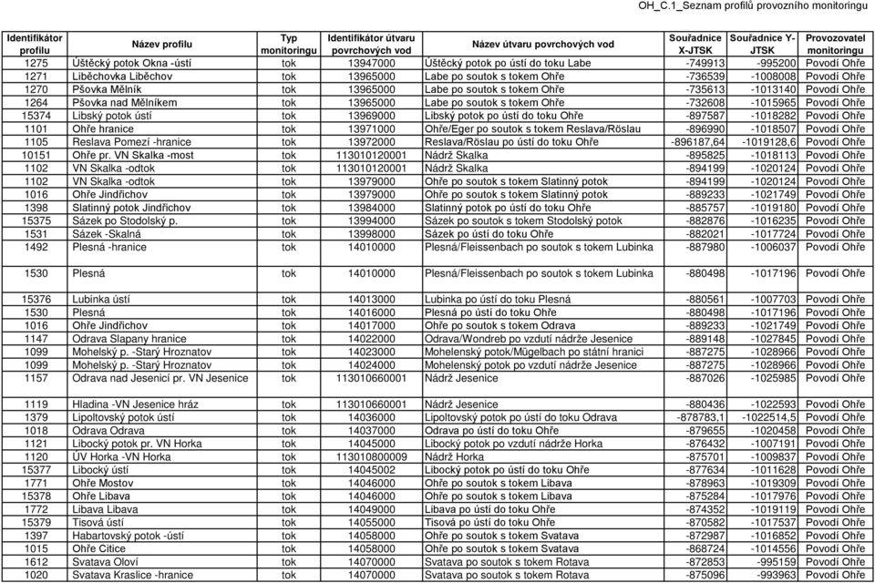 potok ústí tok 13969000 Libský potok po ústí do toku Ohře -897587-1018282 Povodí Ohře 1101 Ohře hranice tok 13971000 Ohře/Eger po soutok s tokem Reslava/Röslau -896990-1018507 Povodí Ohře 1105