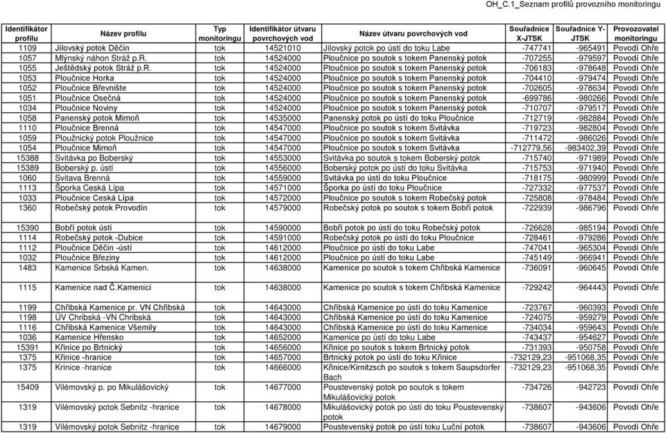 tok 14524000 Ploučnice po soutok s tokem Panenský potok -707255-979597 Povodí Ohře 1055 Ještědský potok Strá tok 14524000 Ploučnice po soutok s tokem Panenský potok -706183-978648 Povodí Ohře 1053