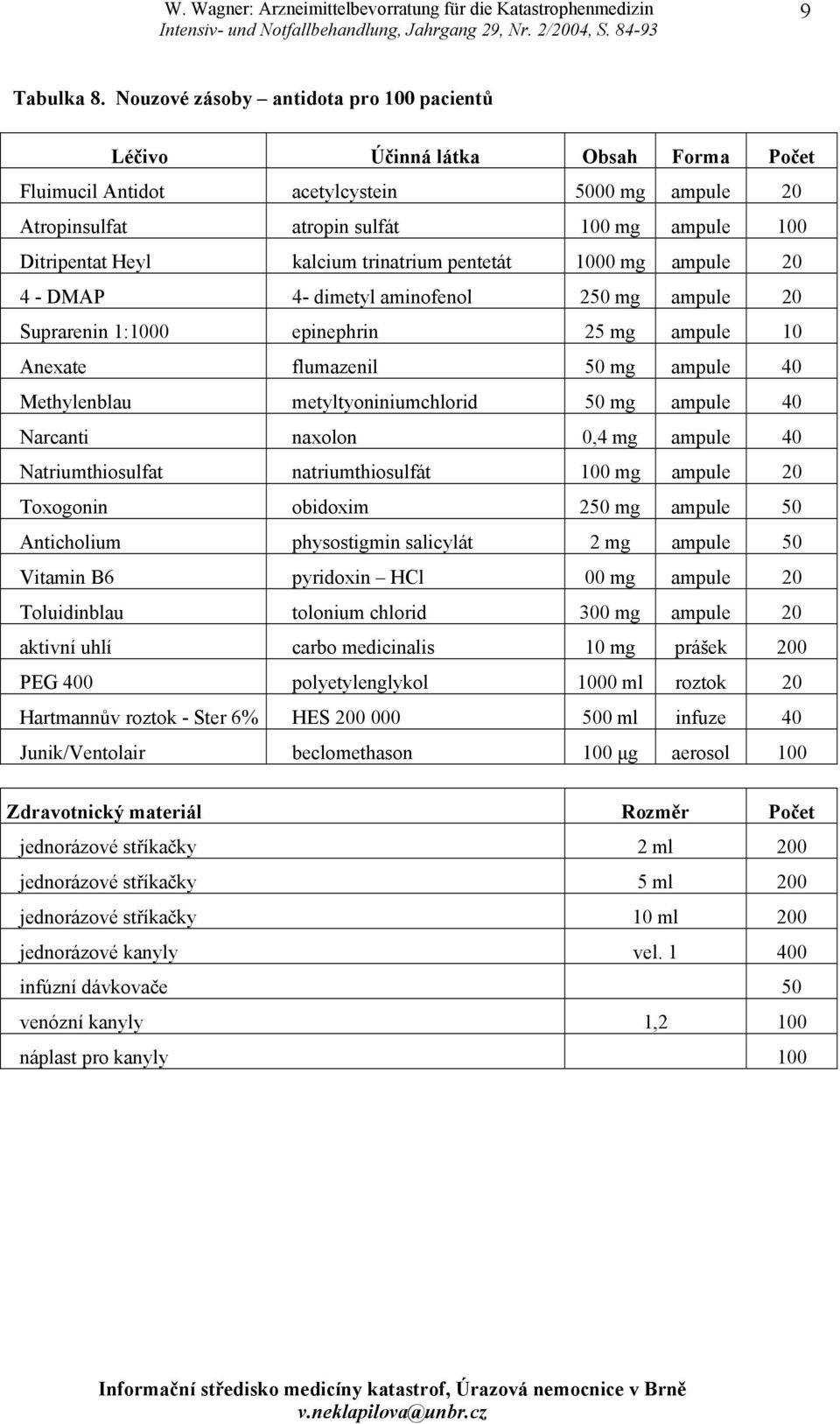 kalcium trinatrium pentetát 1000 mg ampule 20 4 - DMAP 4- dimetyl aminofenol 250 mg ampule 20 Suprarenin 1:1000 epinephrin 25 mg ampule 10 Anexate flumazenil 50 mg ampule 40 Methylenblau