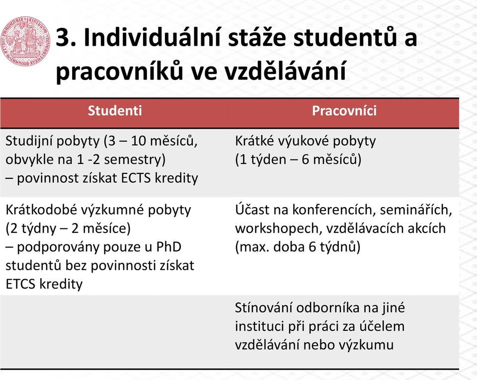 povinnosti získat ETCS kredity Pracovníci Krátké výukové pobyty (1 týden 6 měsíců) Účast na konferencích, seminářích,