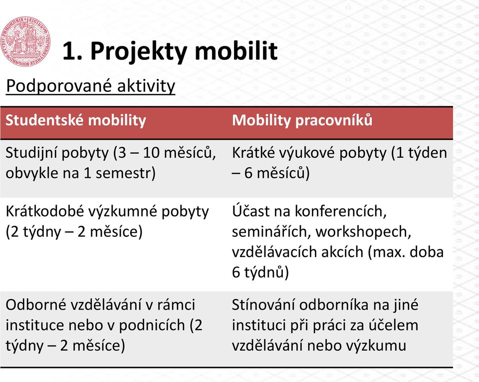 měsíce) Mobility pracovníků Krátké výukové pobyty (1 týden 6 měsíců) Účast na konferencích, seminářích,