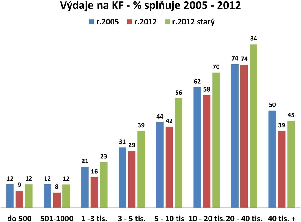 2012 starý 84 70 74 74 56 62 58 50 39 44 42 39 45