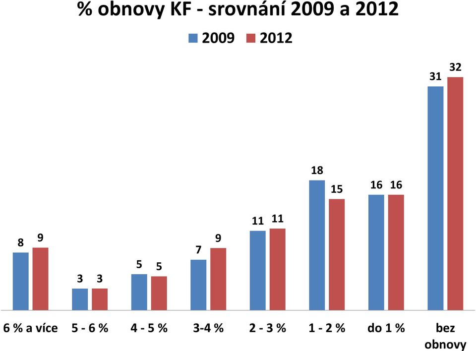 5 5 7 9 11 11 6 % a více 5-6 % 4-5