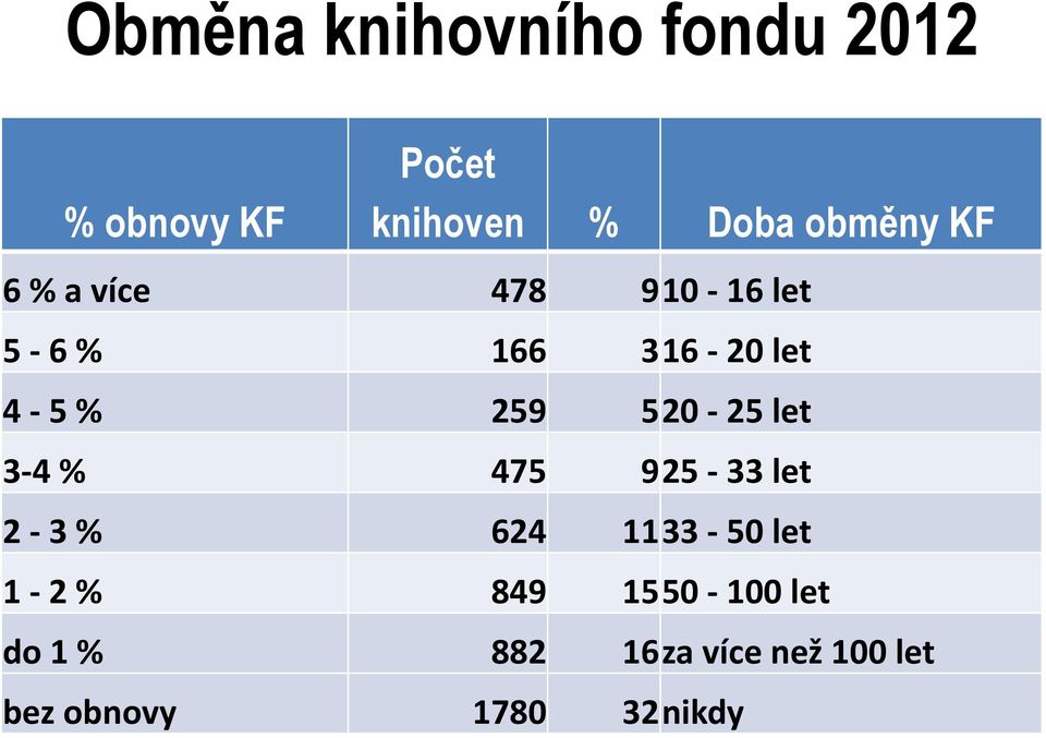 259 5 20-25 let 3-4 % 475 9 25-33 let 2-3 % 624 11 33-50 let 1-2 %