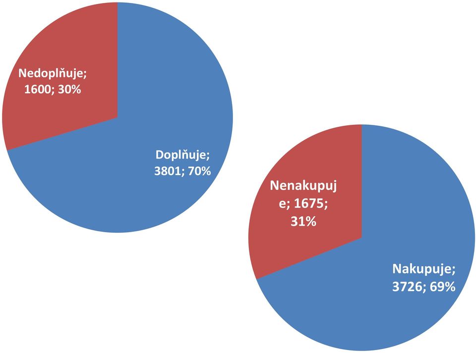 70% Nenakupuj e;