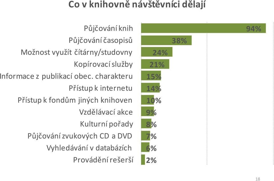 charakteru Přístup k internetu Přístup k fondům jiných knihoven Vzdělávací akce Kulturní