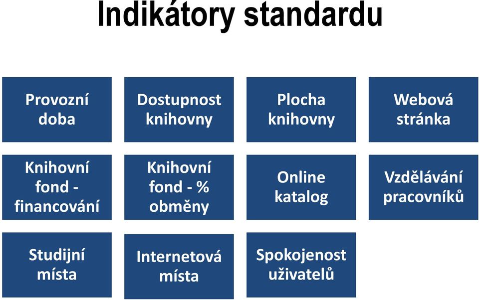 financování Knihovní fond - % obměny Online katalog