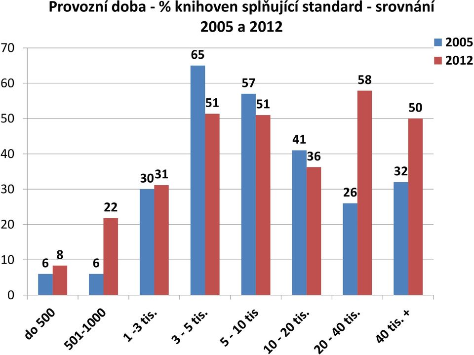 srovnání 2005 a 2012 8 6 6 22 3031