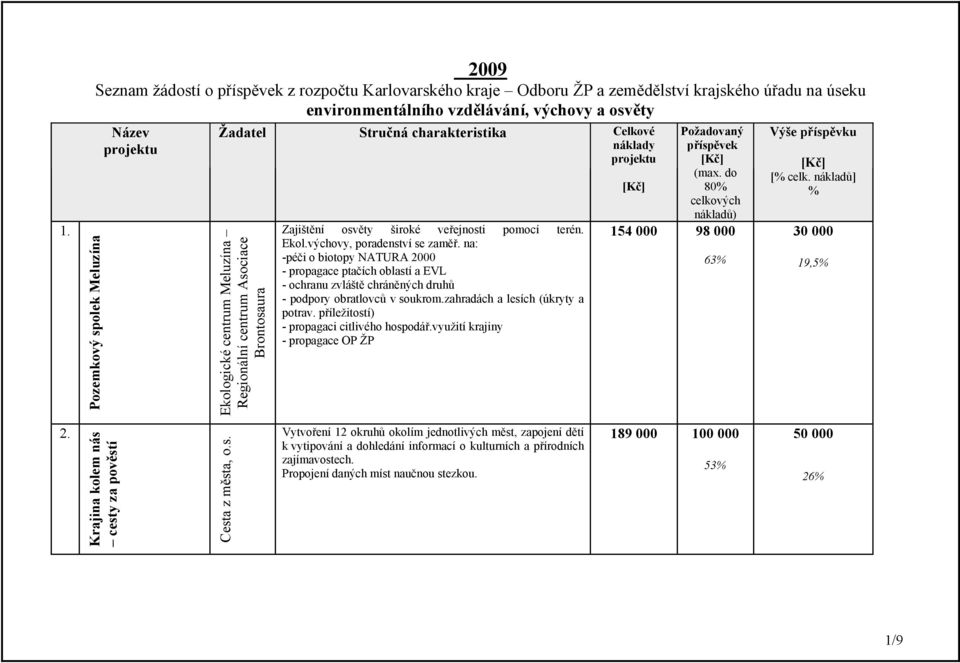 se zaměř na: -péči o biotopy NATURA 2 - propagace ptačích oblastí a EVL - ochranu zvláště chráněných druhů - podpory obratlovců v soukromzahradách a lesích (úkryty a potrav příležitostí) - propagaci