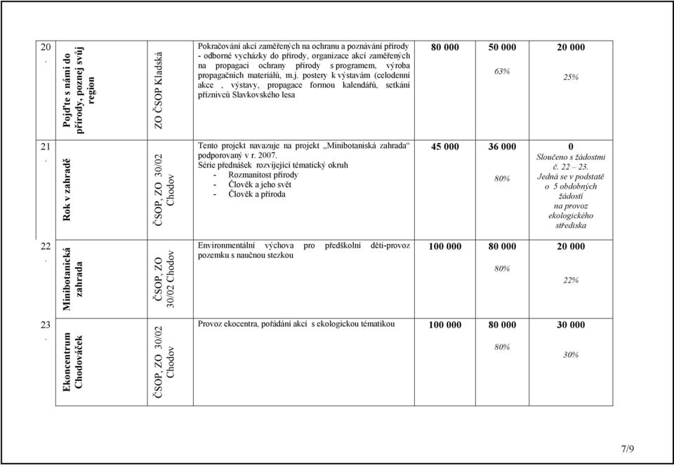 zahradě ČSOP, ZO 3/2 Chodov Tento projekt navazuje na projekt Minibotaniská zahrada podporovaný v r 27 Série přednášek rozvíjející tématický okruh - Rozmanitost přírody - Člověk a jeho svět - Člověk