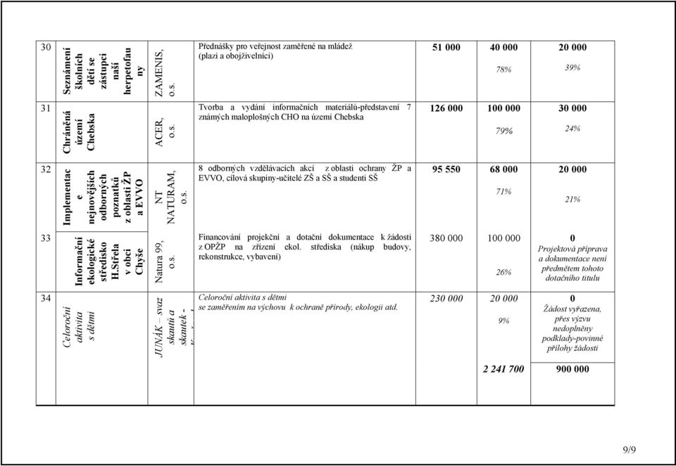 vzdělávacích akcí z oblasti ochrany ŽP a EVVO, cílová skupiny-učitelé ZŠ a SŠ a studenti SŠ 95 55 68 71% 2 21% 33 Informační ekologické středisko HStřela v obci Chyše Natura 99, os Financování