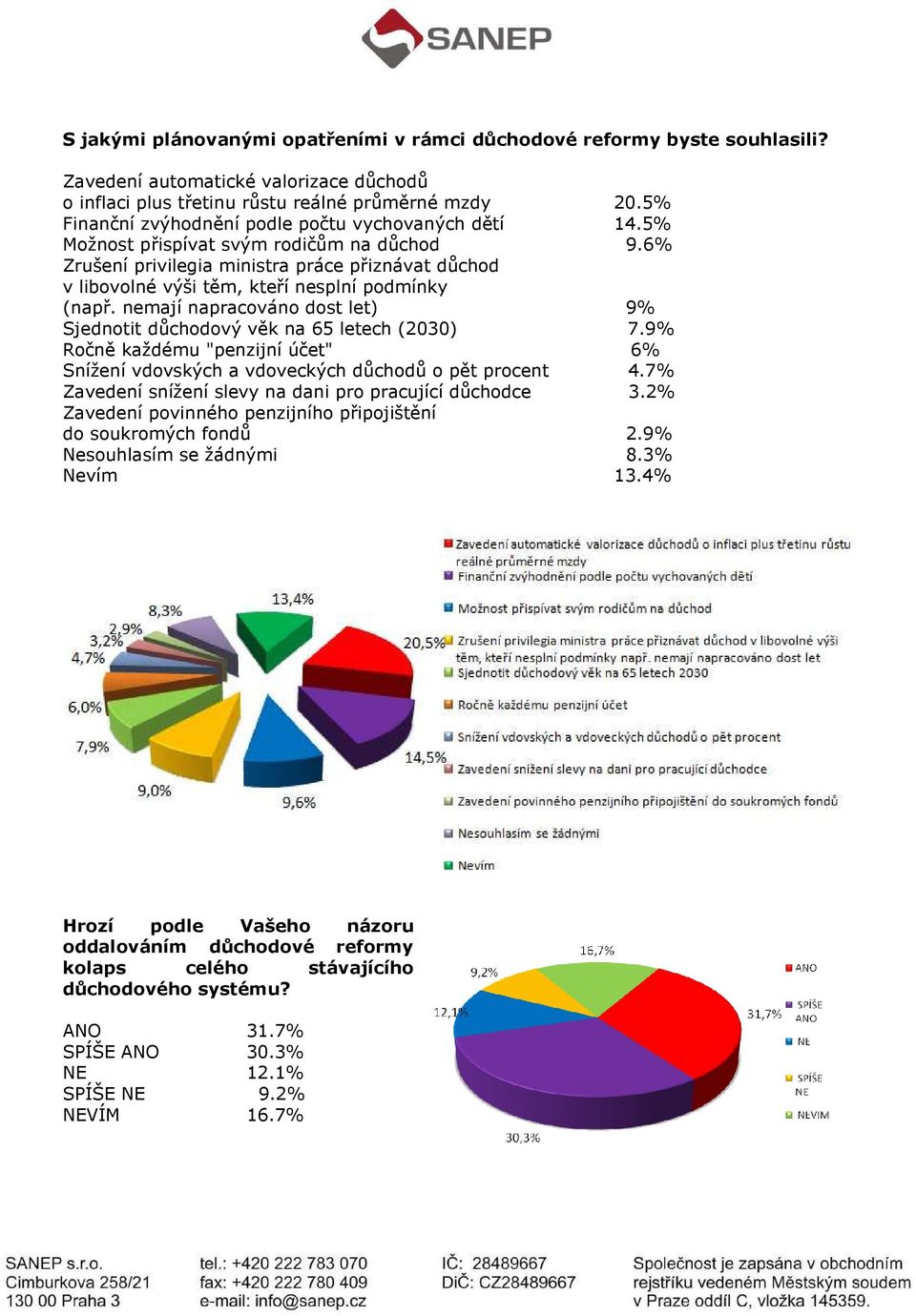 6% Zrušení privilegia ministra práce přiznávat důchod v libovolné výši těm, kteří nesplní podmínky (např. nemají napracováno dost let) 9% Sjednotit důchodový věk na 65 letech (2030) 7.