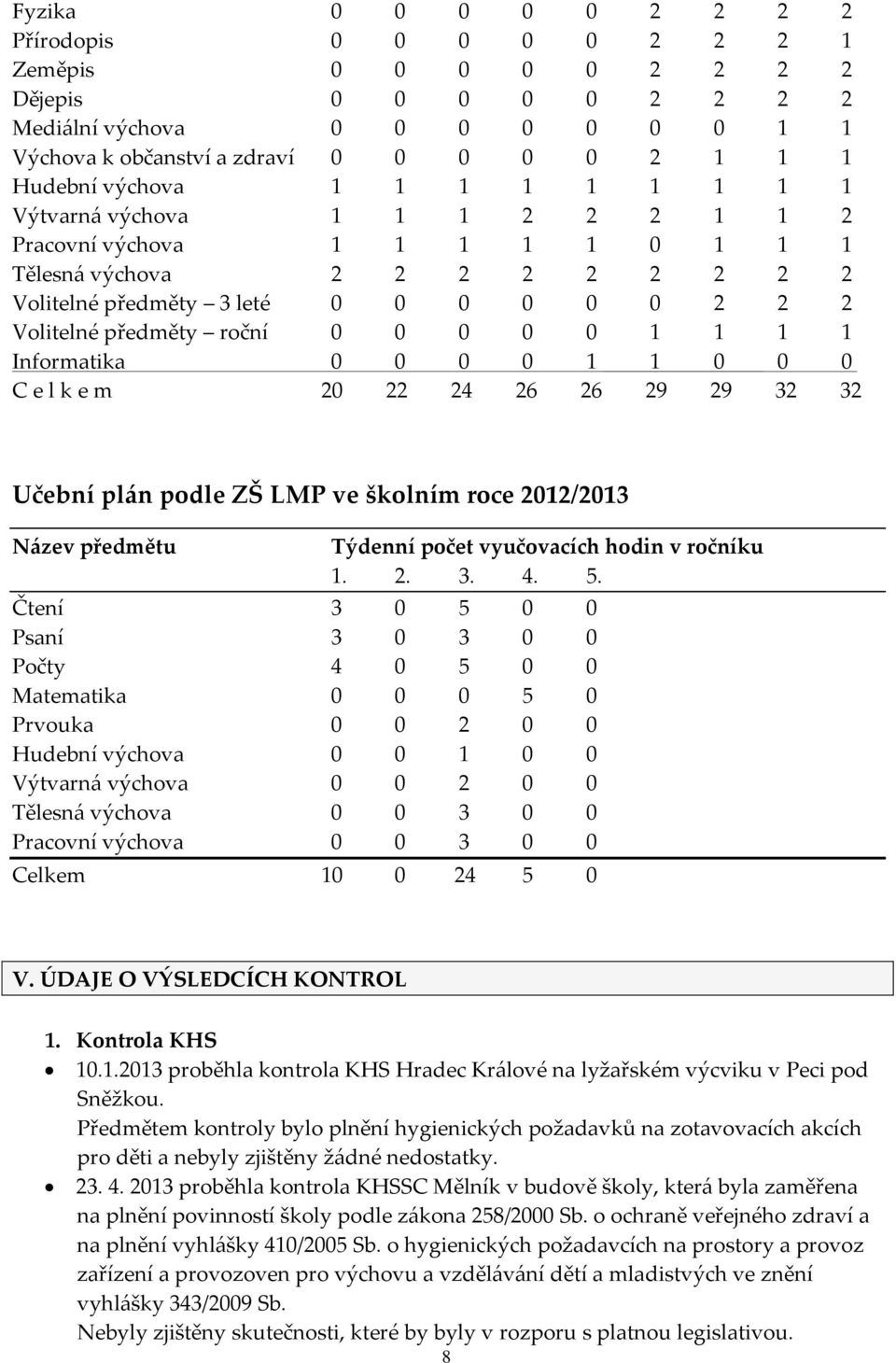 0 0 0 0 0 1 1 1 1 Informatika 0 0 0 0 1 1 0 0 0 C e l k e m 20 22 24 26 26 29 29 32 32 Učební plán podle ZŠ LMP ve školním roce 2012/2013 Název předmětu Týdenní počet vyučovacích hodin v ročníku 1. 2. 3. 4.