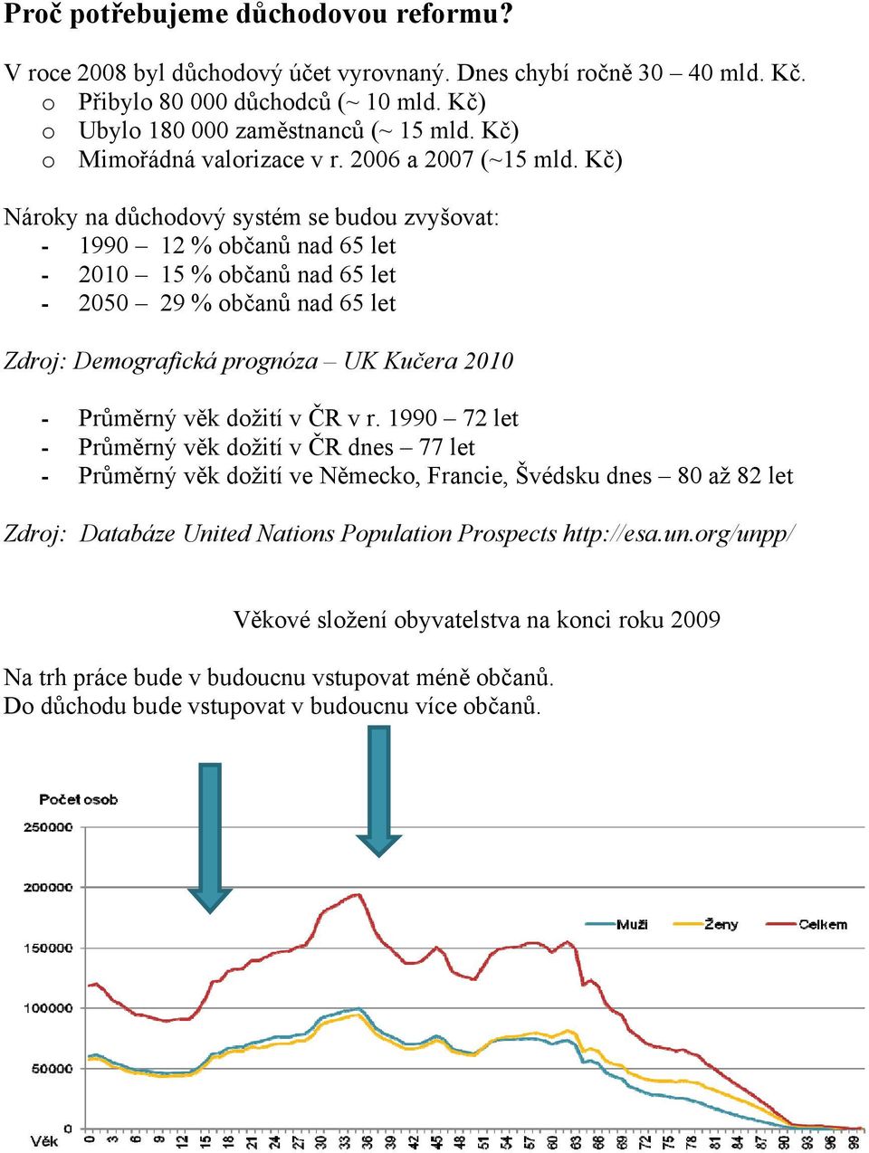 Kč) Nároky na důchodový systém se budou zvyšovat: - 1990 12 % občanů nad 65 let - 2010 15 % občanů nad 65 let - 2050 29 % občanů nad 65 let Zdroj: Demografická prognóza UK Kučera 2010 - Průměrný věk