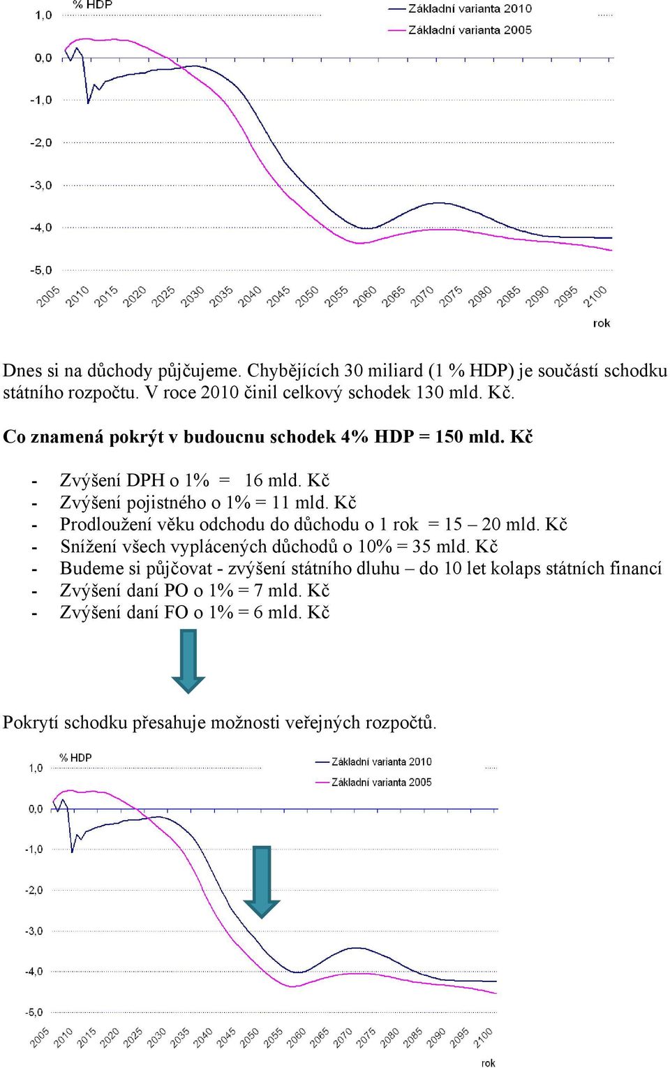 Kč - Prodloužení věku odchodu do důchodu o 1 rok = 15 20 mld. Kč - Snížení všech vyplácených důchodů o 10% = 35 mld.