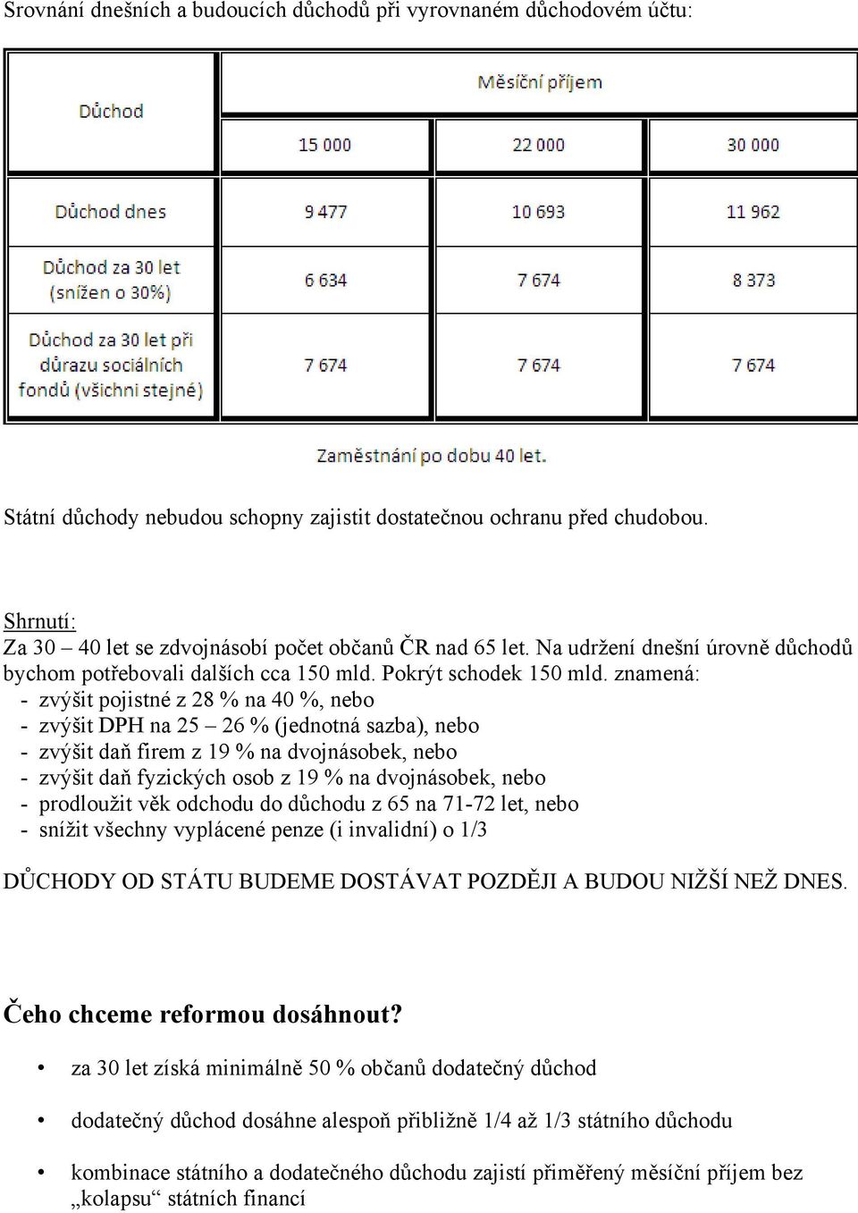 znamená: - zvýšit pojistné z 28 % na 40 %, nebo - zvýšit DPH na 25 26 % (jednotná sazba), nebo - zvýšit daň firem z 19 % na dvojnásobek, nebo - zvýšit daň fyzických osob z 19 % na dvojnásobek, nebo -