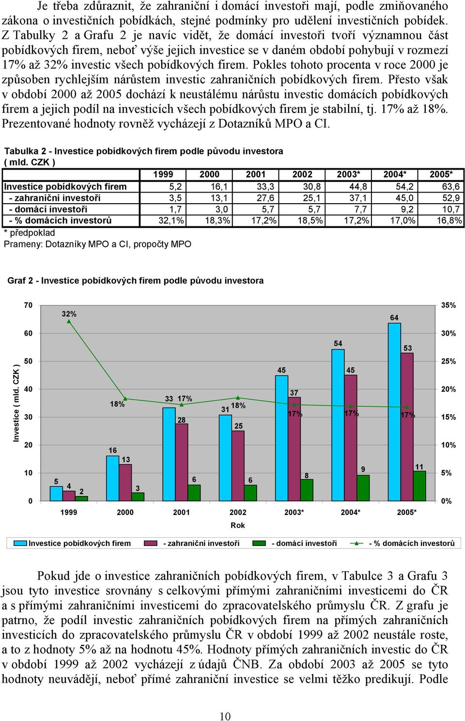 pobídkových firem. Pokles tohoto procenta v roce 2000 je způsoben rychlejším nárůstem investic zahraničních pobídkových firem.