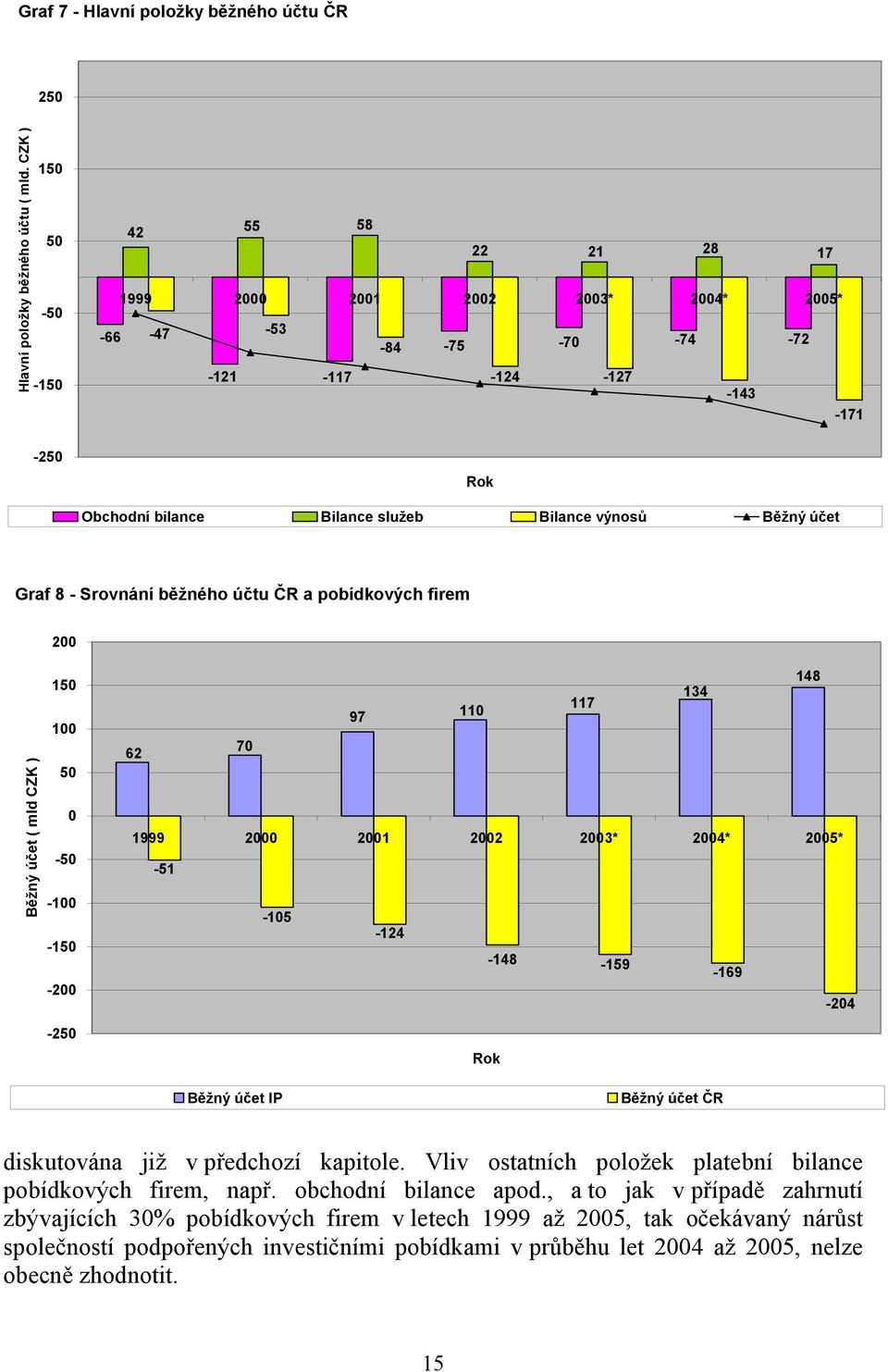 a pobídkových firem 200 Běžný účet ( mld CZK ) 150 100 50 0-50 -100-150 -200-250 148 134 117 97 110 62 70-51 -105-124 -148-159 -169-204 Běžný účet IP Běžný účet ČR diskutována již v předchozí
