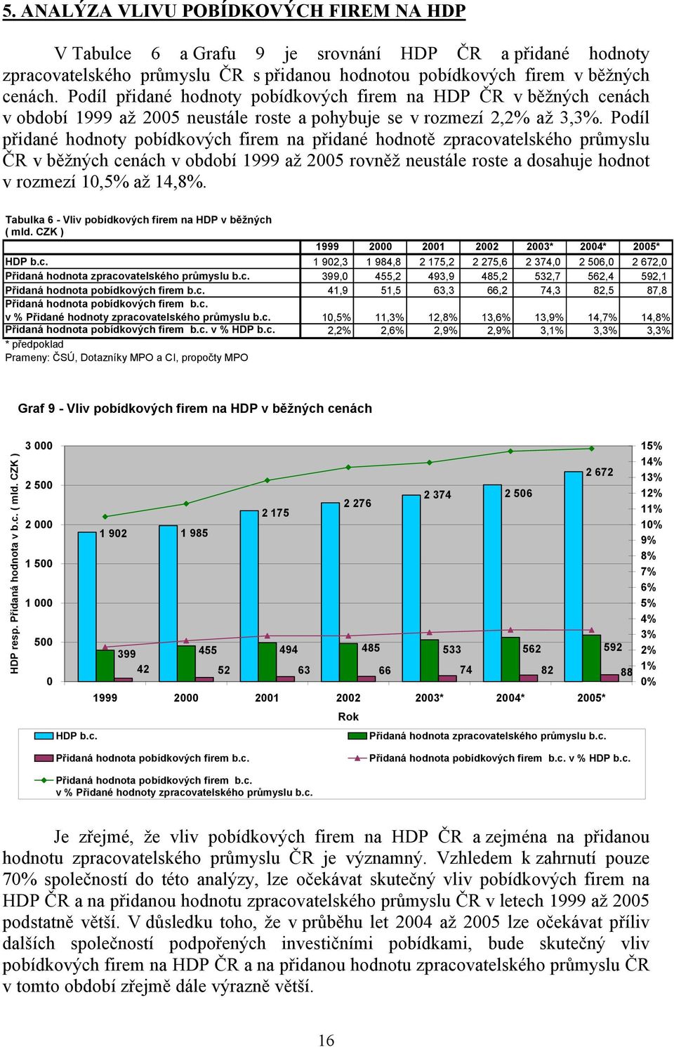 Podíl přidané hodnoty pobídkových firem na přidané hodnotě zpracovatelského průmyslu ČR v běžných cenách v období 1999 až 2005 rovněž neustále roste a dosahuje hodnot v rozmezí 10,5% až 14,8%.