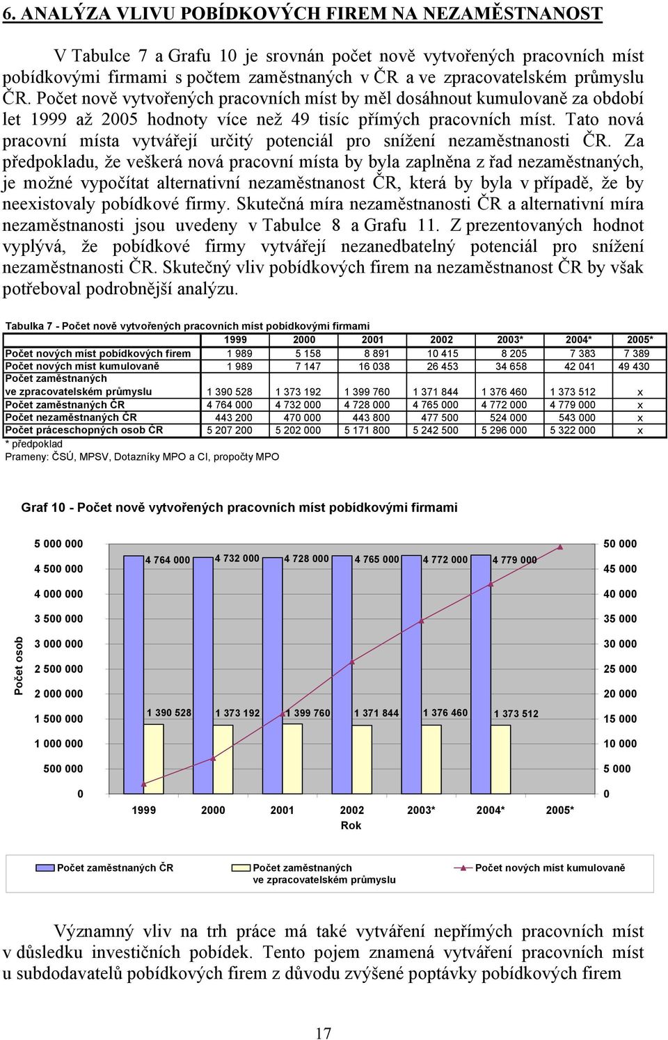 Tato nová pracovní místa vytvářejí určitý potenciál pro snížení nezaměstnanosti ČR.