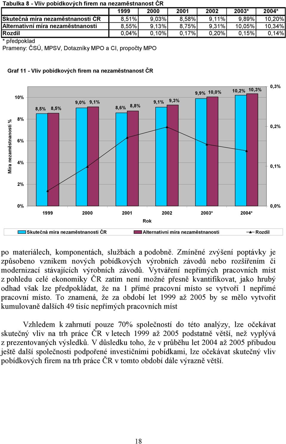 8,5% 8,5% 9,0% 9,1% 8,6% 8,8% 9,1% 9,3% 9,9% 10,0% 10,2% 10,3% 0,3% Míra nezaměstnanosti % 8% 6% 4% 0,2% 0,1% 2% 0% 1999 2000 2001 2002 2003* 2004* 0,0% Skutečná míra nezaměstnanosti ČR Alternativní