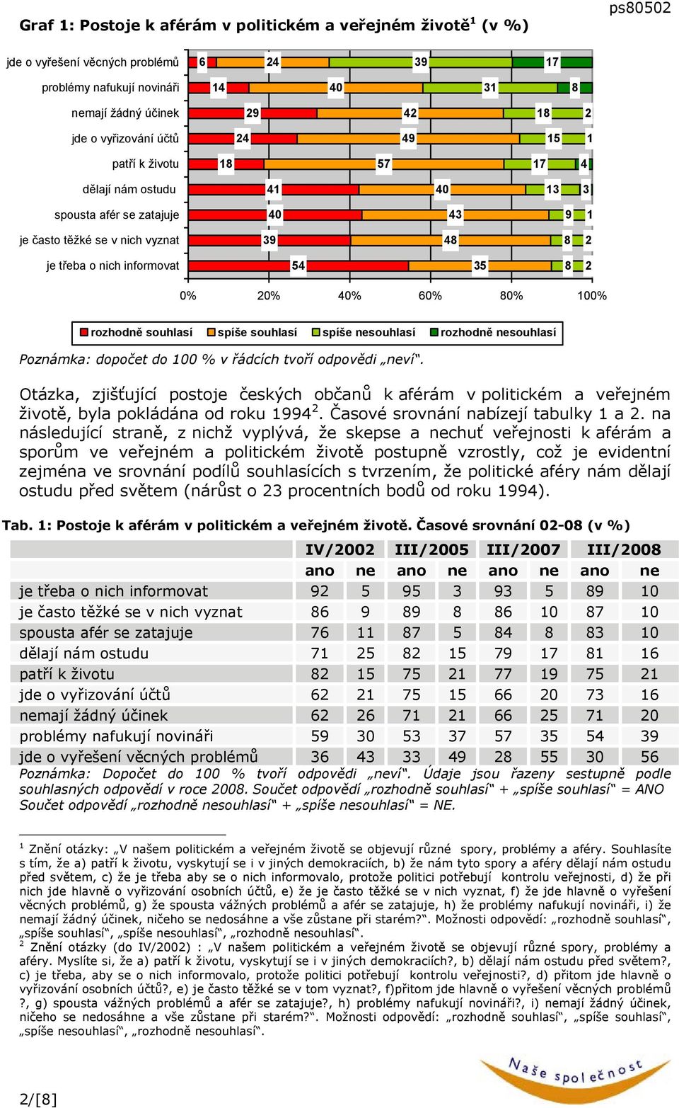 spíše souhlasí spíše nesouhlasí rozhodně nesouhlasí Poznámka: dopočet do 00 % v řádcích tvoří odpovědi neví.