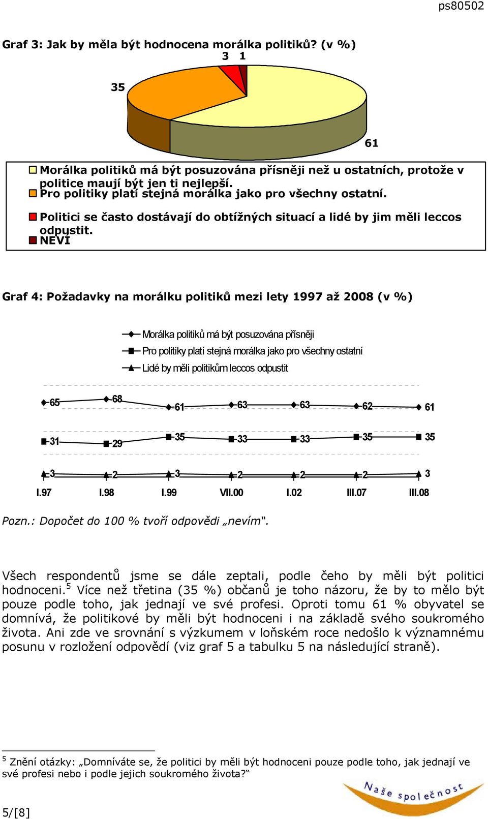 NEVÍ 6 Graf 4: Požadavky na morálku politiků mezi lety 997 až 008 (v %) Morálka politiků má být posuzována přísněji Pro politiky platí stejná morálka jako pro všechny ostatní Lidé by měli politikům