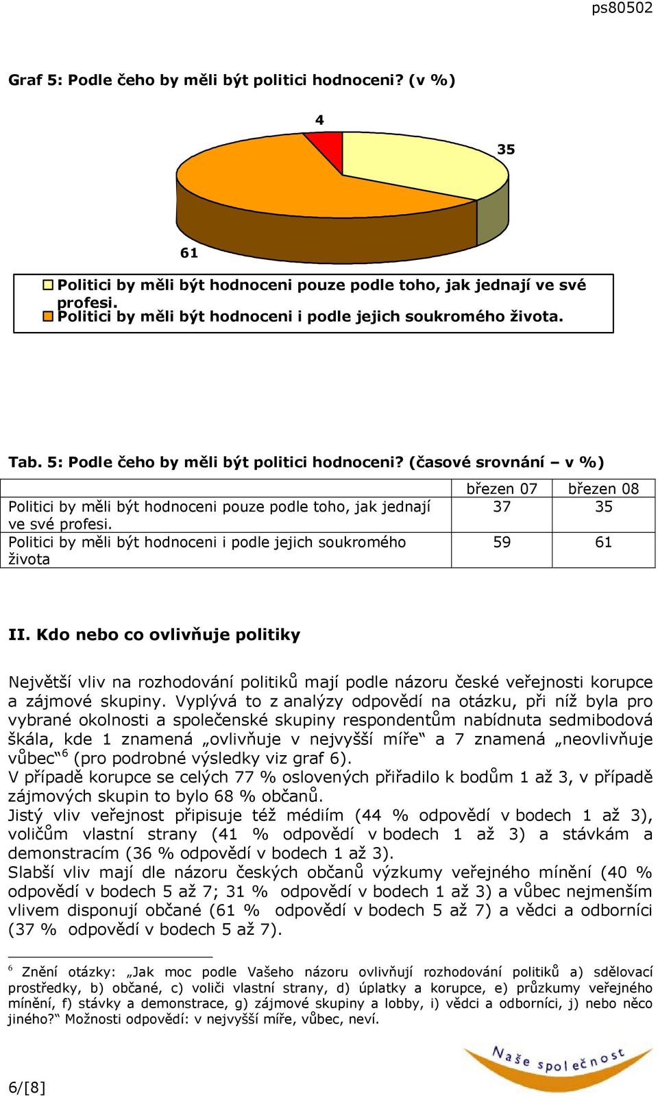 (časové srovnání v %) Politici by měli být hodnoceni pouze podle toho, jak jednají ve své profesi. Politici by měli být hodnoceni i podle jejich soukromého života březen 07 březen 08 37 35 59 6 II.