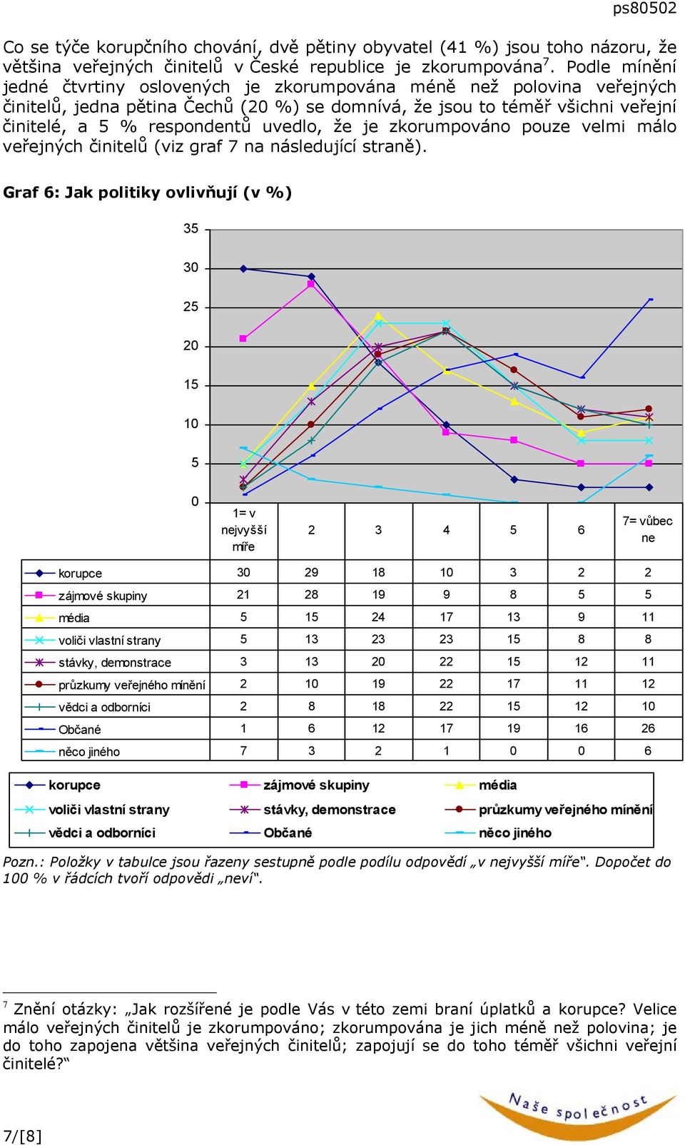 že je zkorumpováno pouze velmi málo veřejných činitelů (viz graf 7 na následující straně).