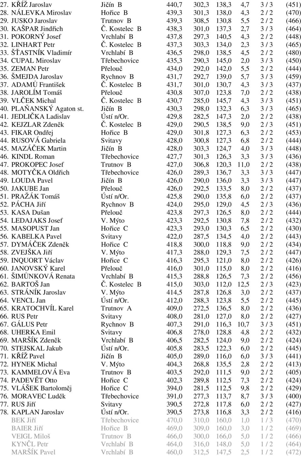 ŠŤASTNÍK Vladimír Vrchlabí B 436,5 298,0 138,5 4,5 2 / 2 (480) 34. CUPAL Miroslav Třebechovice 435,3 290,3 145,0 2,0 3 / 3 (450) 35. ZEMAN Petr Přelouč 434,0 292,0 142,0 5,5 2 / 2 (444) 36.