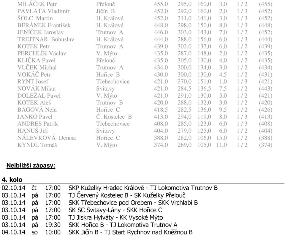 Králové 444,0 288,0 156,0 6,0 1 / 3 (444) KOTEK Petr Trutnov A 439,0 302,0 137,0 6,0 1 / 2 (439) PERCHLÍK Václav V.