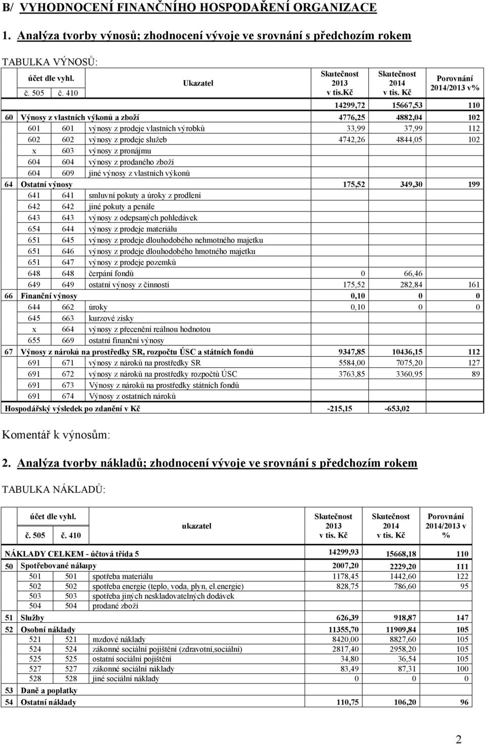 4844,05 102 x 603 výnosy z pronájmu 604 604 výnosy z prodaného zboží 604 609 jiné výnosy z vlastních výkonů 64 Ostatní výnosy 175,52 349,30 199 641 641 smluvní pokuty a úroky z prodlení 642 642 jiné