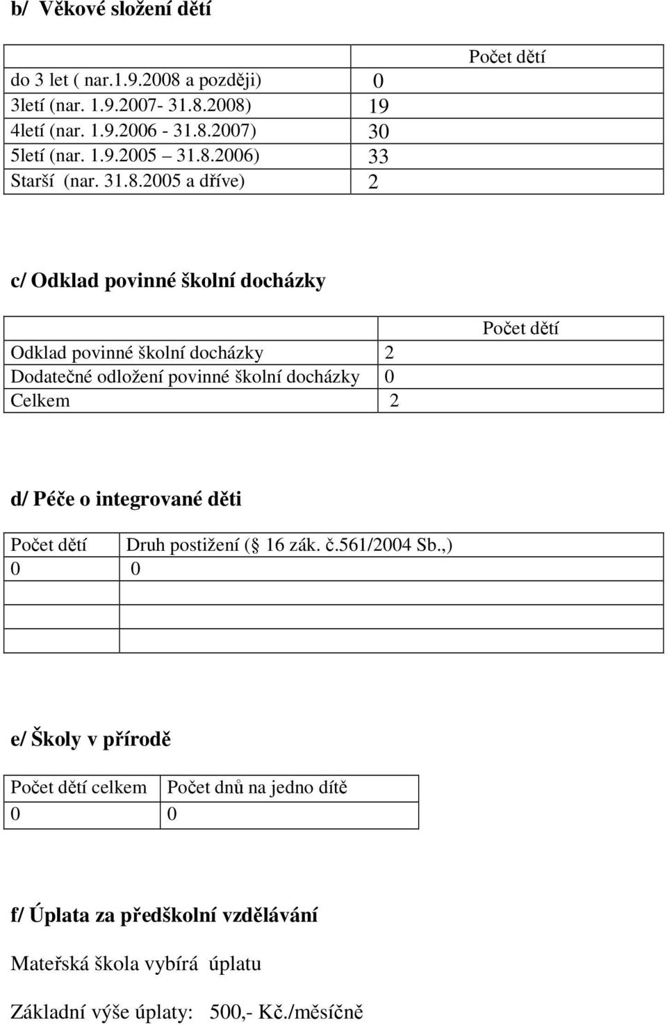 povinné školní docházky 0 Celkem 2 Počet dětí d/ Péče o integrované děti Počet dětí Druh postižení ( 16 zák. č.561/2004 Sb.