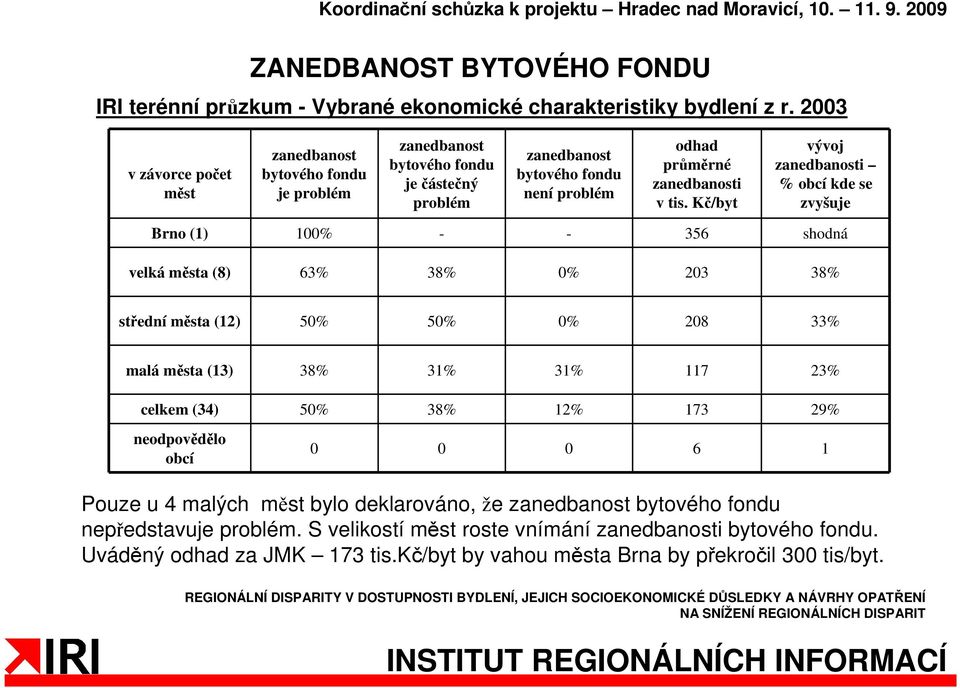 Kč/byt vývoj zanedbanosti % obcí kde se zvyšuje Brno (1) 100% - - 356 shodná velká města (8) 63% 38% 0% 203 38% střední města (12) 50% 50% 0% 208 33% malá města (13) 38% 31% 31% 117 23%