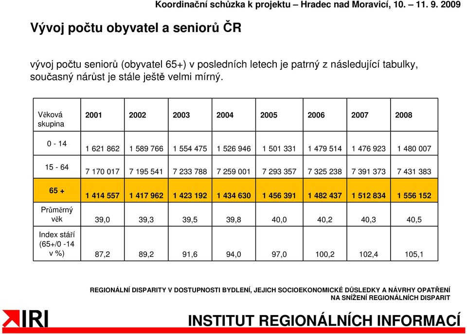 Věková skupina 0-14 15-64 2001 2002 2003 2004 2005 2006 2007 2008 1 621 862 1 589 766 1 554 475 1 526 946 1 501 331 1 479 514 1 476 923 1 480 007 7 170 017 7 195 541