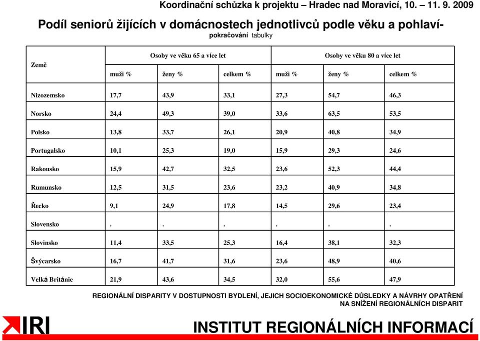 40,8 34,9 Portugalsko 10,1 25,3 19,0 15,9 29,3 24,6 Rakousko 15,9 42,7 32,5 23,6 52,3 44,4 Rumunsko 12,5 31,5 23,6 23,2 40,9 34,8 Řecko 9,1 24,9 17,8