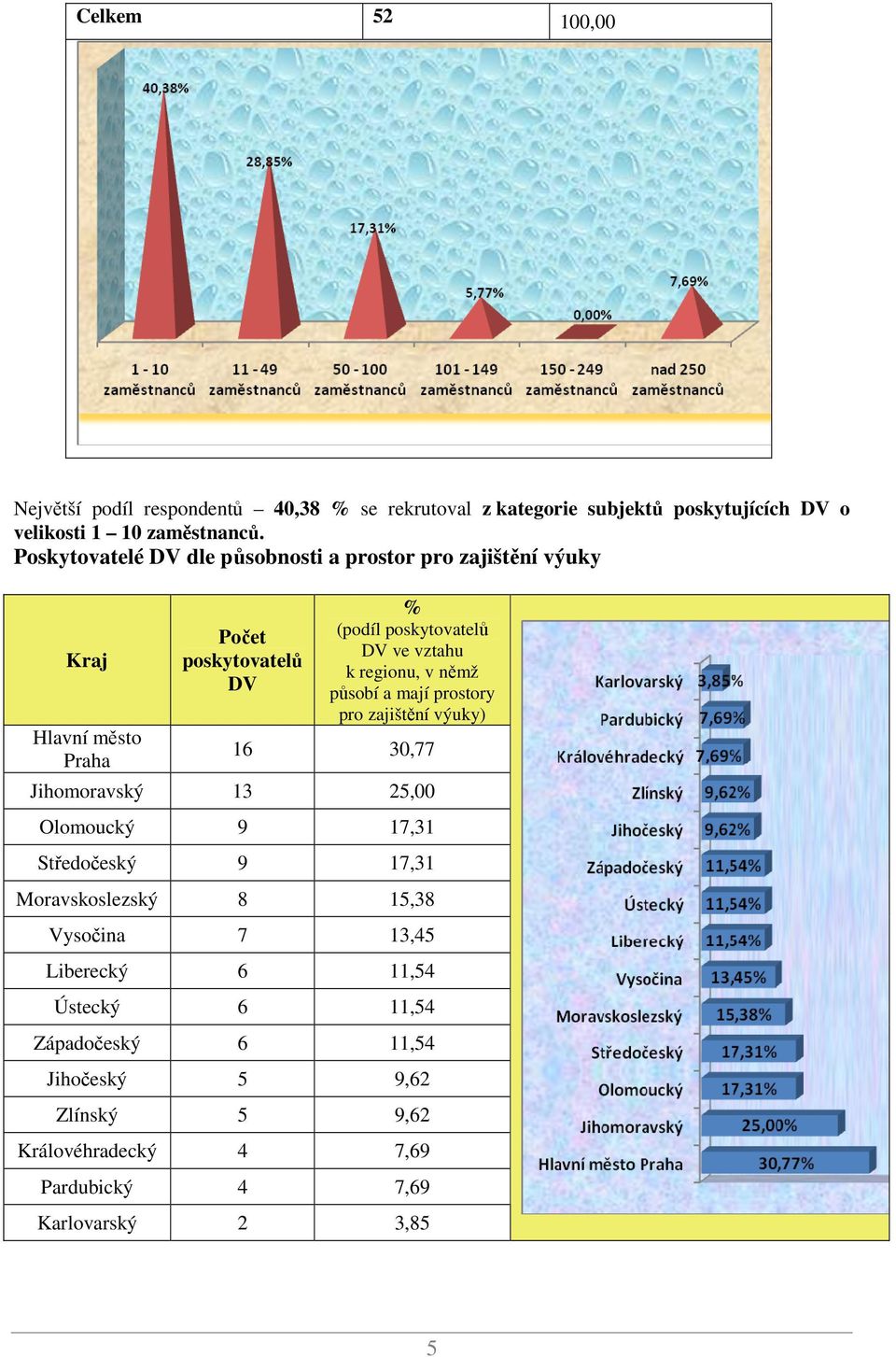 regionu, v němž působí a mají prostory pro zajištění výuky) 16 30,77 Jihomoravský 13 25,00 Olomoucký 9 17,31 Středočeský 9 17,31 Moravskoslezský 8