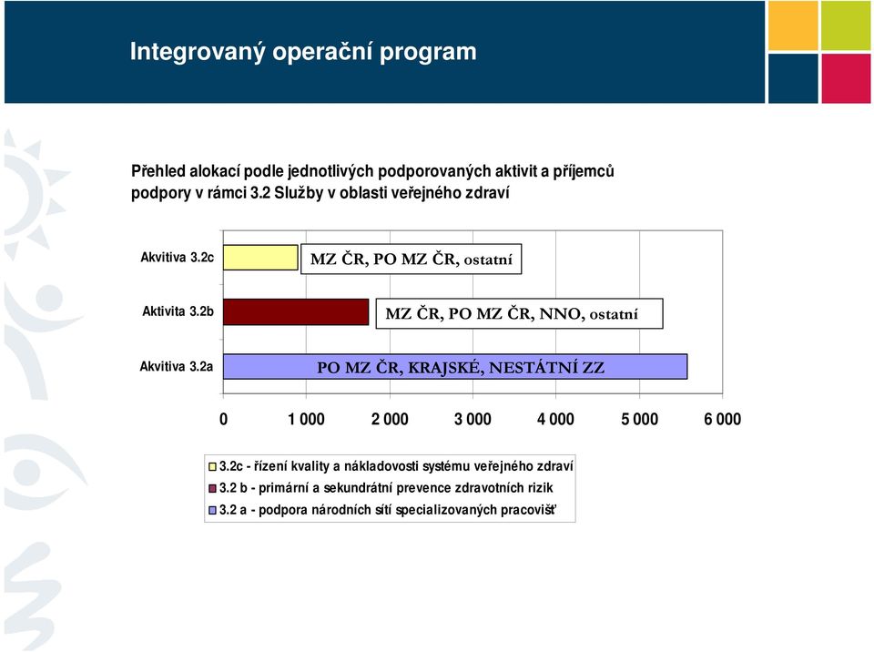 2b MZ ČR, PO MZ ČR, NNO, ostatní Akvitiva 3.2a PO MZ ČR, KRAJSKÉ, NESTÁTNÍ ZZ 0 1 000 2 000 3 000 4 000 5 000 6 000 3.