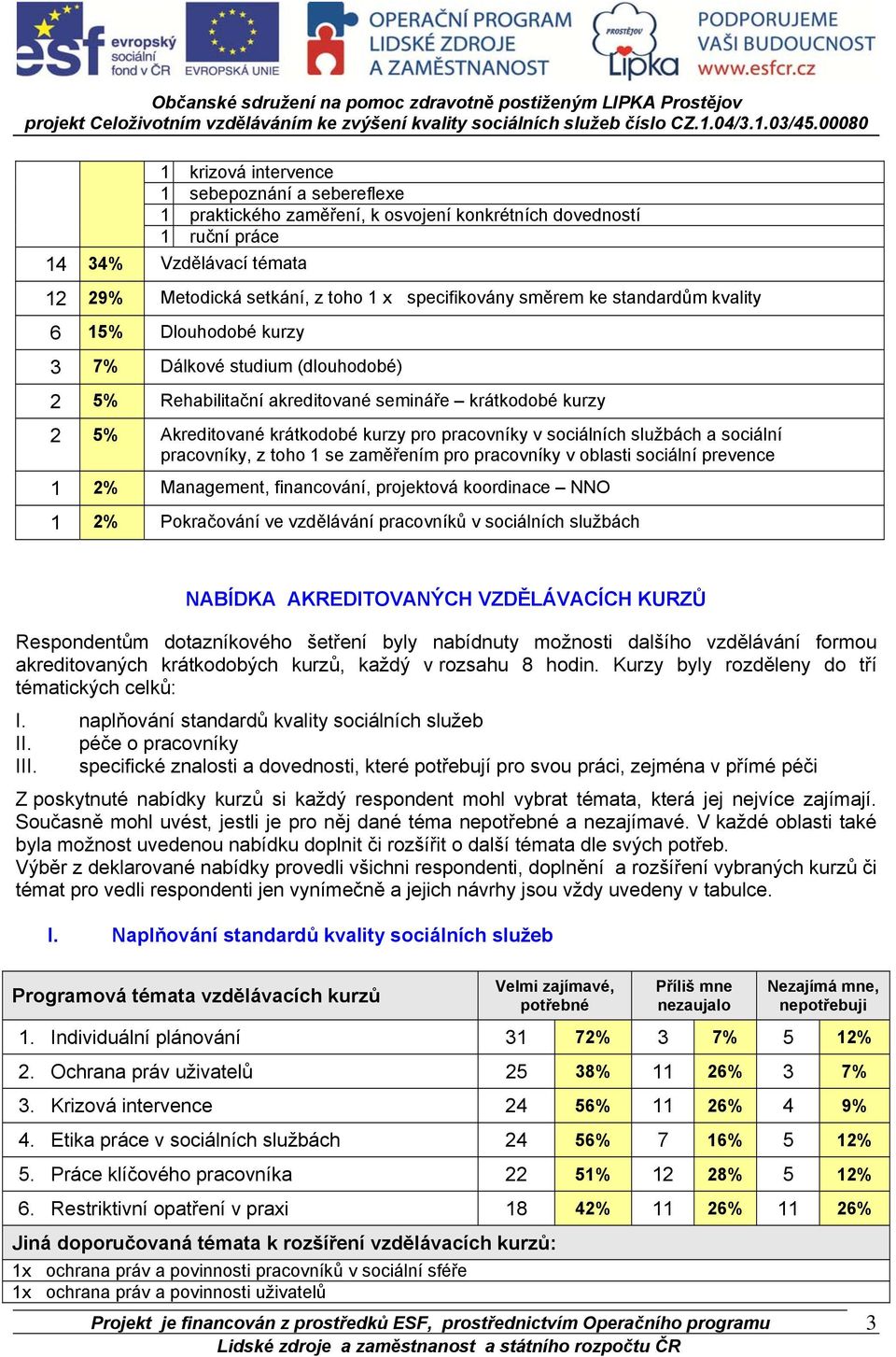 sociálních službách a sociální pracovníky, z toho 1 se zaměřením pro pracovníky v oblasti sociální prevence 1 2% Management, financování, projektová koordinace NNO 1 2% Pokračování ve vzdělávání