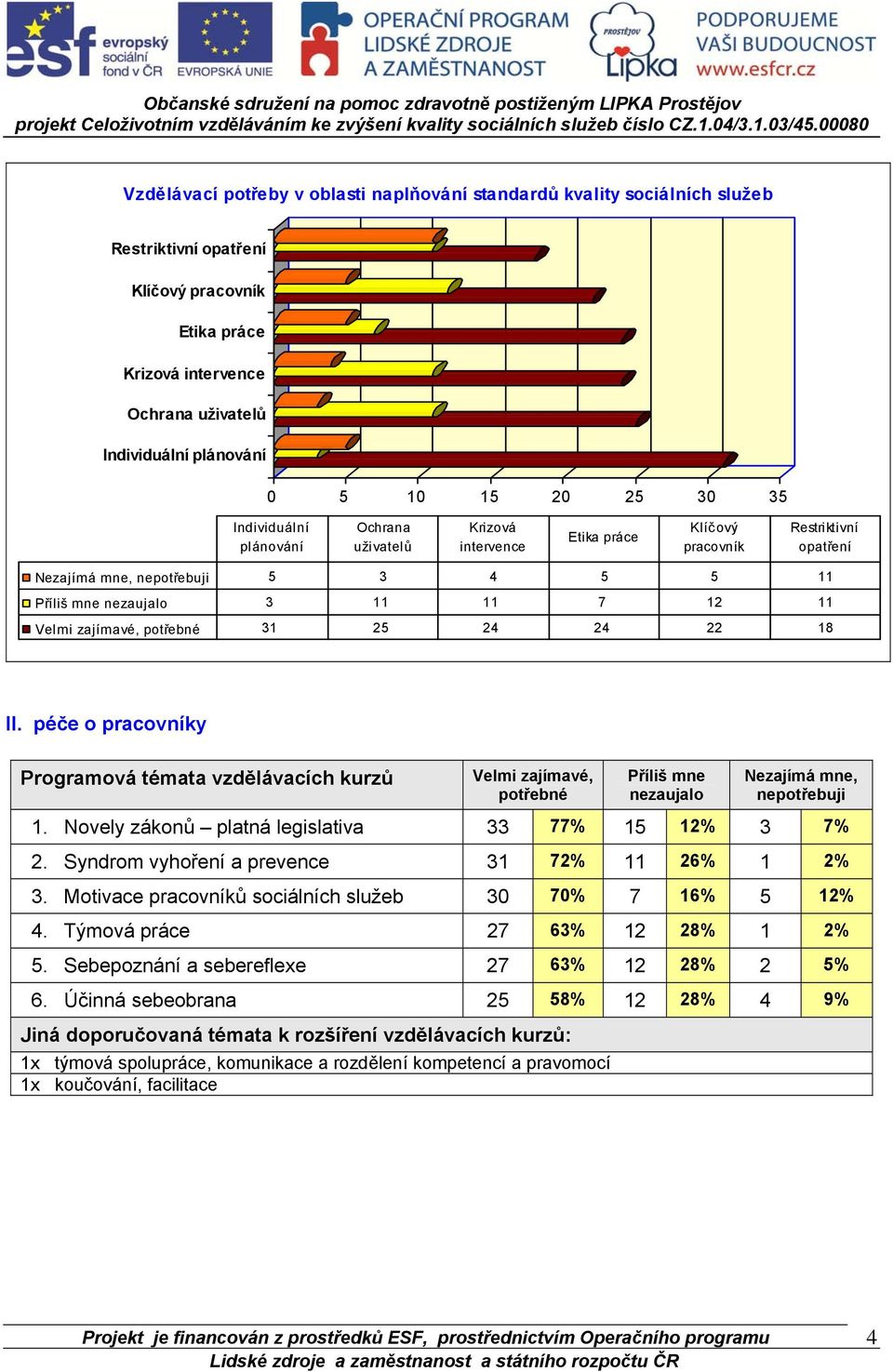 Velmi zajímavé, potřebné 31 25 24 24 22 18 II. péče o pracovníky Programová témata vzdělávacích kurzů Velmi zajímavé, potřebné Příliš mne nezaujalo Nezajímá mne, nepotřebuji 1.