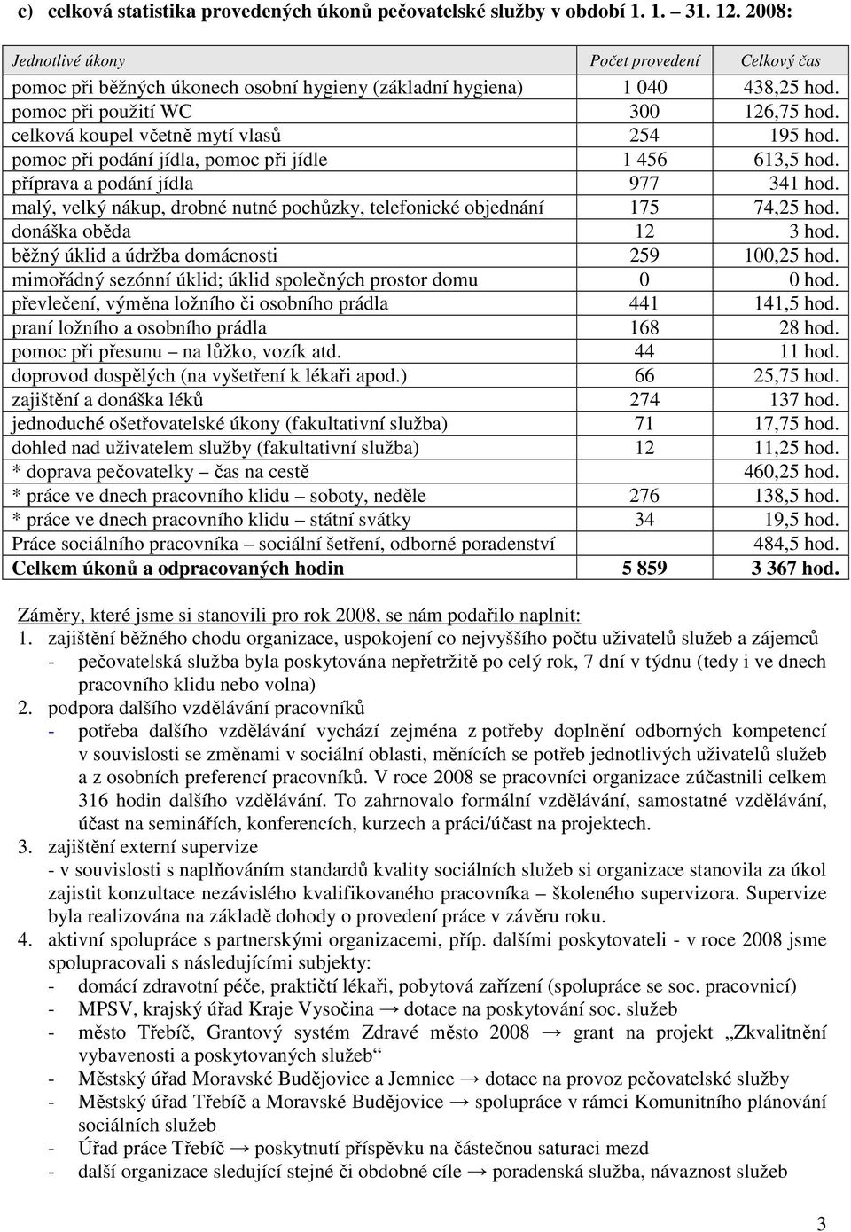 celková koupel včetně mytí vlasů 254 195 hod. pomoc při podání jídla, pomoc při jídle 1 456 613,5 hod. příprava a podání jídla 977 341 hod.