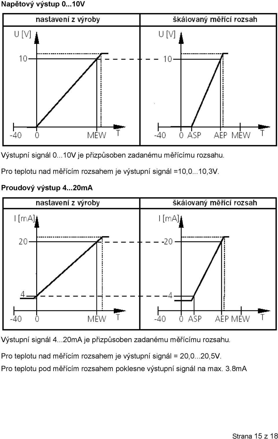 ..20mA Výstupní signál 4...20mA je přizpůsoben zadanému měřícímu rozsahu.