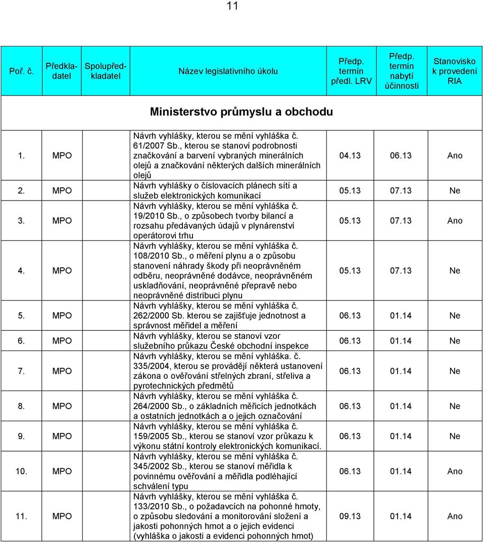 komunikací 19/2010 Sb., o způsobech tvorby bilancí a rozsahu předávaných údajů v plynárenství operátorovi trhu 108/2010 Sb.
