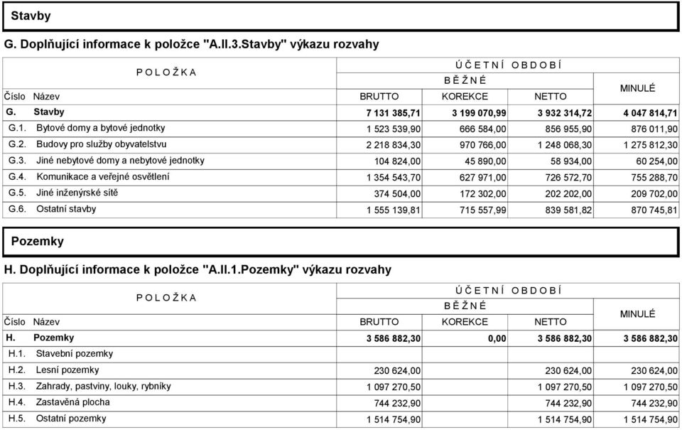 3. Jiné nebytové domy a nebytové jednotky 104 824,00 45 890,00 58 934,00 60 254,00 G.4. Komunikace a veřejné osvětlení 1 354 543,70 627 971,00 726 572,70 755 288,70 G.5. Jiné inženýrské sítě 374 504,00 172 302,00 202 202,00 209 702,00 G.